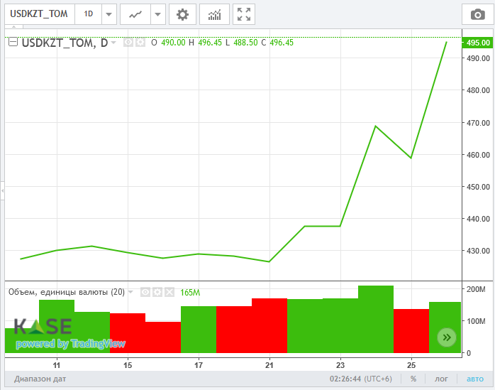 Стоимость доллара после открытия биржи выросла